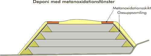 Metanoxidationsfilter p� hela deponiytan