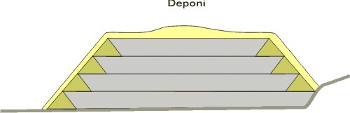 Snitt genom en deponi