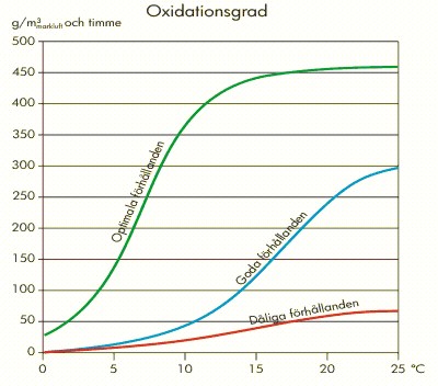 Temperaturens betydelse f&ouml;r oxidationsgraden
